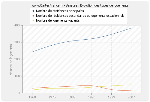 Anglure : Evolution des types de logements