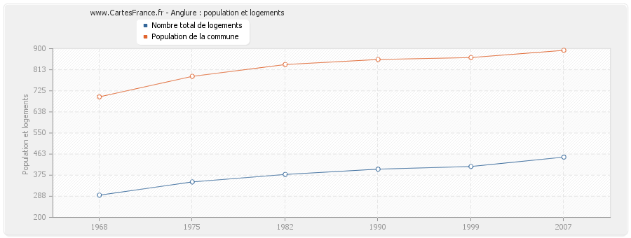 Anglure : population et logements