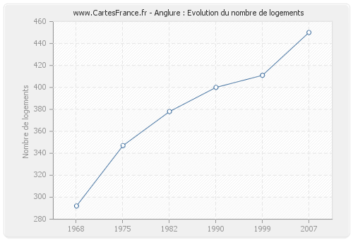 Anglure : Evolution du nombre de logements