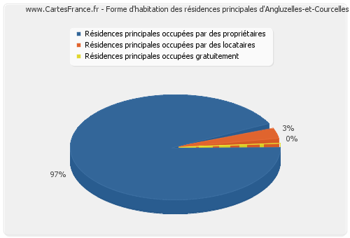 Forme d'habitation des résidences principales d'Angluzelles-et-Courcelles