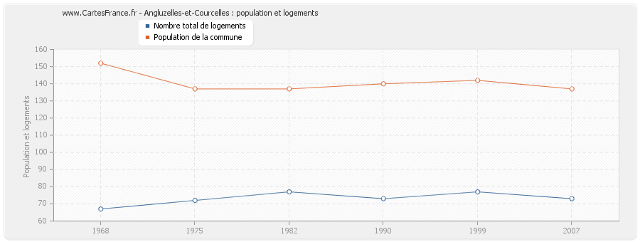 Angluzelles-et-Courcelles : population et logements