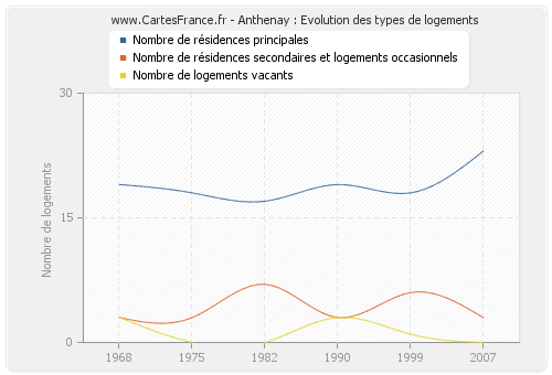 Anthenay : Evolution des types de logements