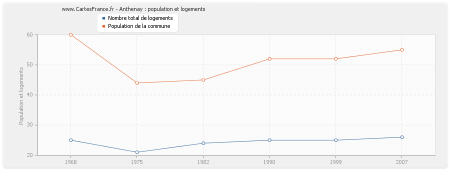 Anthenay : population et logements