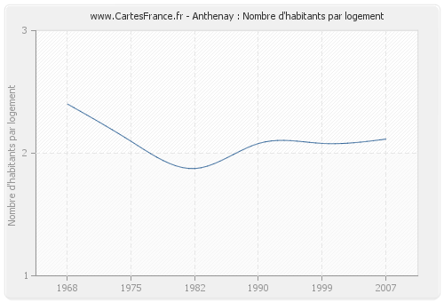 Anthenay : Nombre d'habitants par logement