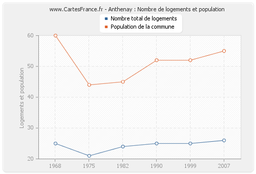 Anthenay : Nombre de logements et population