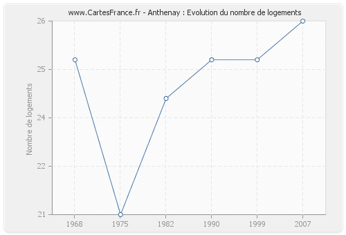 Anthenay : Evolution du nombre de logements