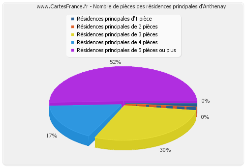 Nombre de pièces des résidences principales d'Anthenay