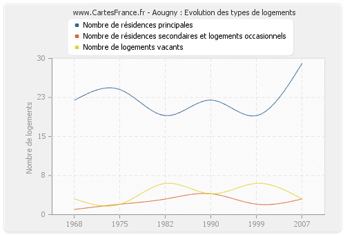 Aougny : Evolution des types de logements