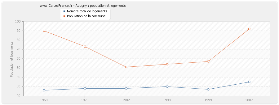 Aougny : population et logements