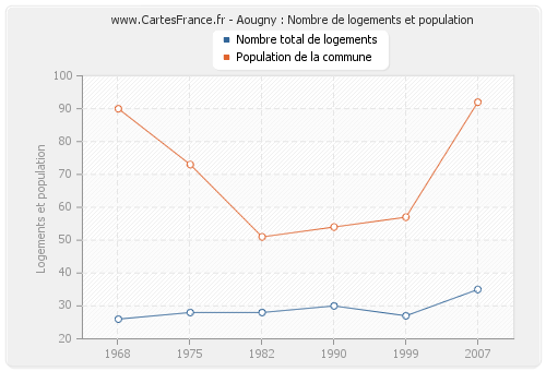 Aougny : Nombre de logements et population