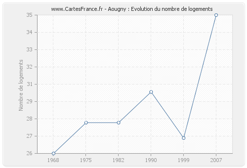 Aougny : Evolution du nombre de logements