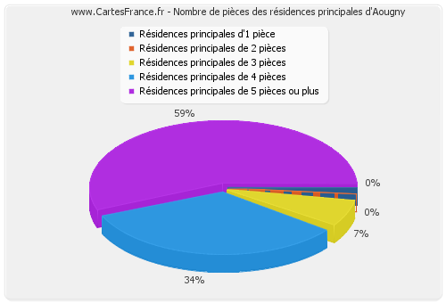 Nombre de pièces des résidences principales d'Aougny