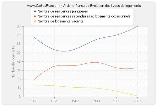 Arcis-le-Ponsart : Evolution des types de logements