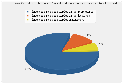 Forme d'habitation des résidences principales d'Arcis-le-Ponsart