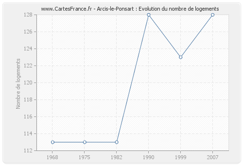 Arcis-le-Ponsart : Evolution du nombre de logements