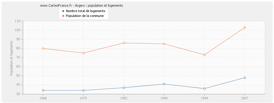 Argers : population et logements