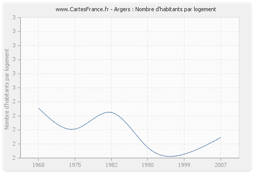 Argers : Nombre d'habitants par logement