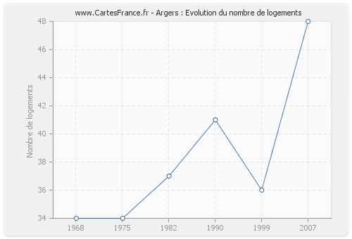 Argers : Evolution du nombre de logements