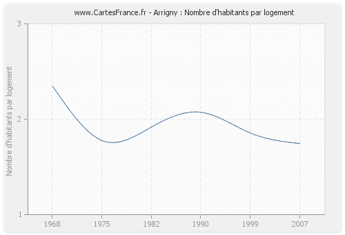 Arrigny : Nombre d'habitants par logement