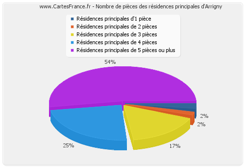 Nombre de pièces des résidences principales d'Arrigny