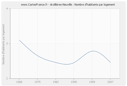 Arzillières-Neuville : Nombre d'habitants par logement