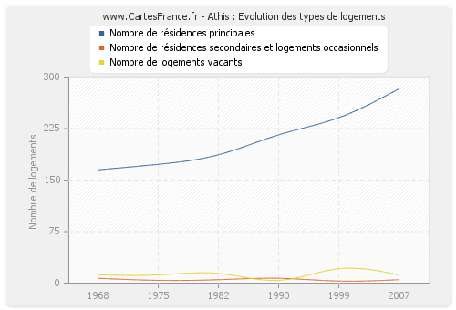 Athis : Evolution des types de logements