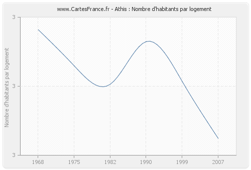 Athis : Nombre d'habitants par logement