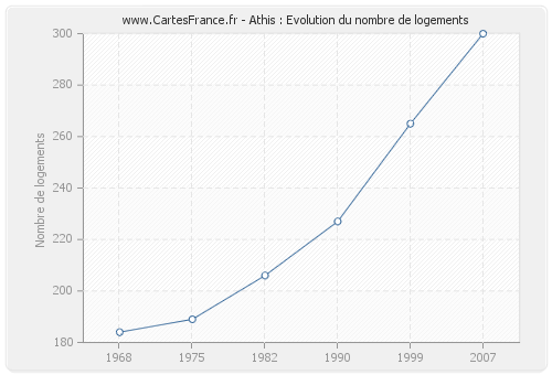 Athis : Evolution du nombre de logements