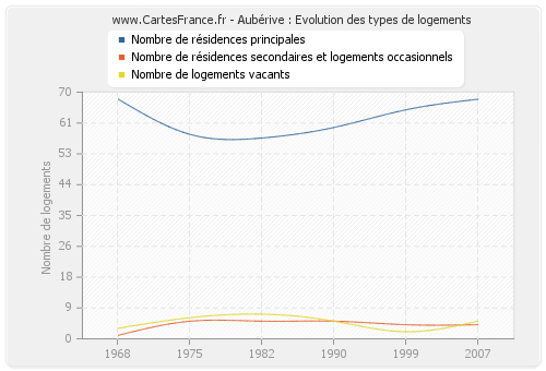 Aubérive : Evolution des types de logements