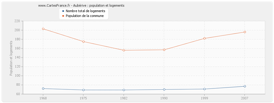 Aubérive : population et logements