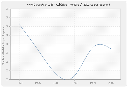 Aubérive : Nombre d'habitants par logement