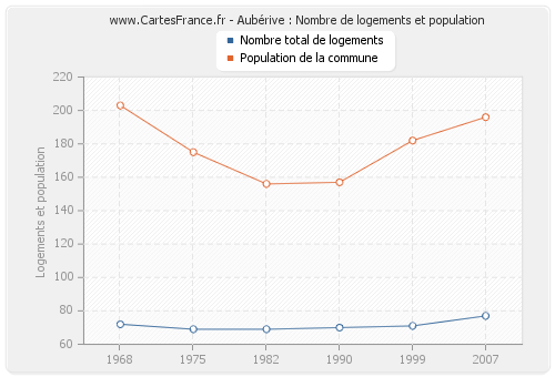 Aubérive : Nombre de logements et population