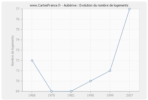 Aubérive : Evolution du nombre de logements