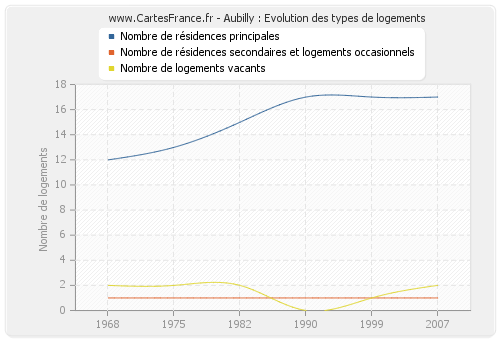 Aubilly : Evolution des types de logements