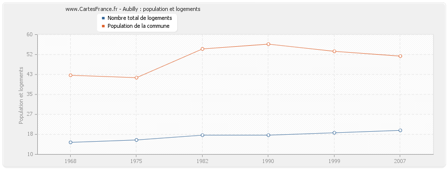 Aubilly : population et logements