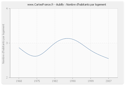 Aubilly : Nombre d'habitants par logement