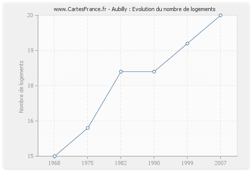 Aubilly : Evolution du nombre de logements