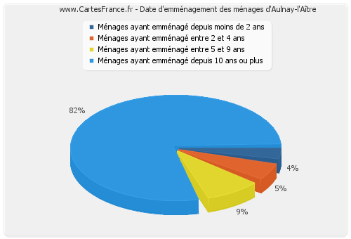 Date d'emménagement des ménages d'Aulnay-l'Aître