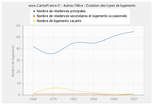 Aulnay-l'Aître : Evolution des types de logements