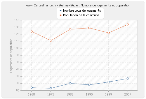 Aulnay-l'Aître : Nombre de logements et population