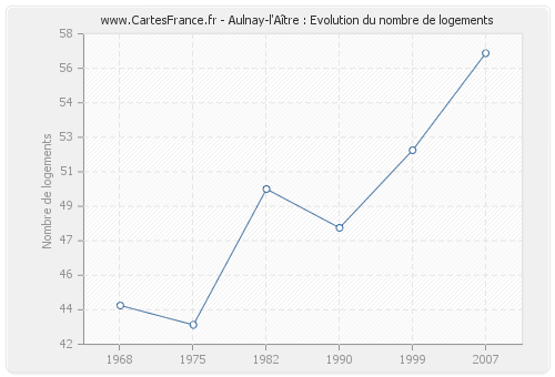 Aulnay-l'Aître : Evolution du nombre de logements