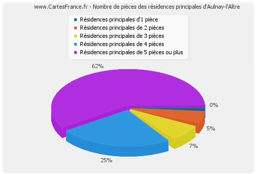 Nombre de pièces des résidences principales d'Aulnay-l'Aître