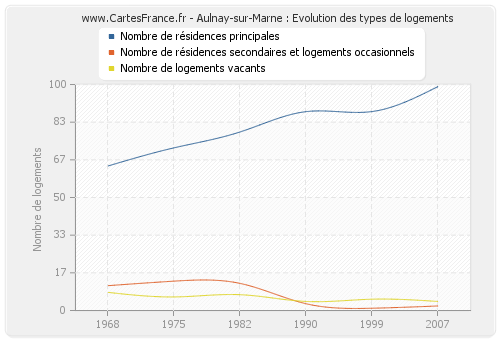 Aulnay-sur-Marne : Evolution des types de logements