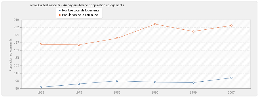 Aulnay-sur-Marne : population et logements