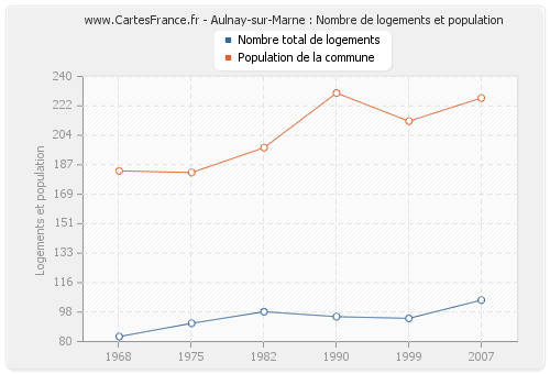 Aulnay-sur-Marne : Nombre de logements et population