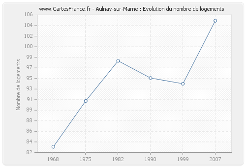 Aulnay-sur-Marne : Evolution du nombre de logements