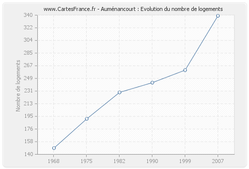 Auménancourt : Evolution du nombre de logements