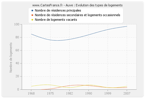 Auve : Evolution des types de logements