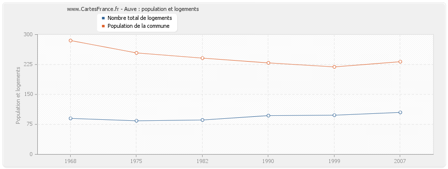 Auve : population et logements