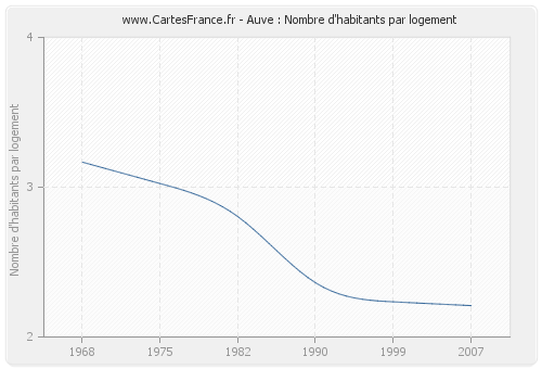 Auve : Nombre d'habitants par logement